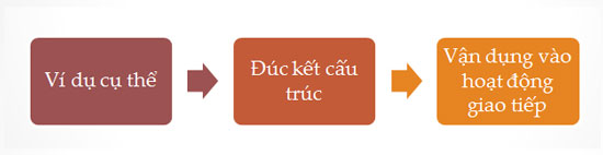 Quy trình học ngữ pháp của Bjj8 link không chặn Bj888 Đăng ký ngay Msutong