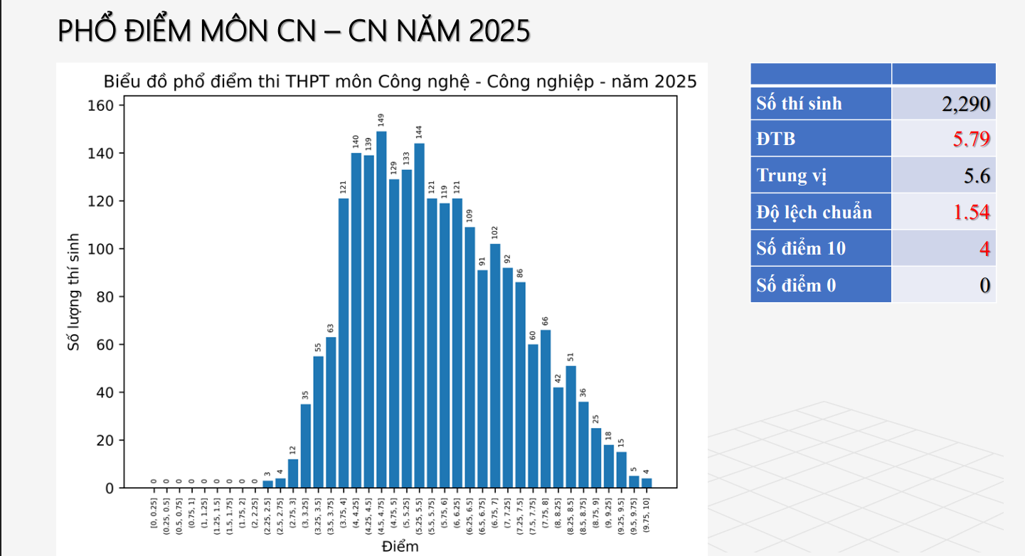 Phổ điểm môn công nghệ công nghiệpthi tốt nghiệp THPT năm 2025