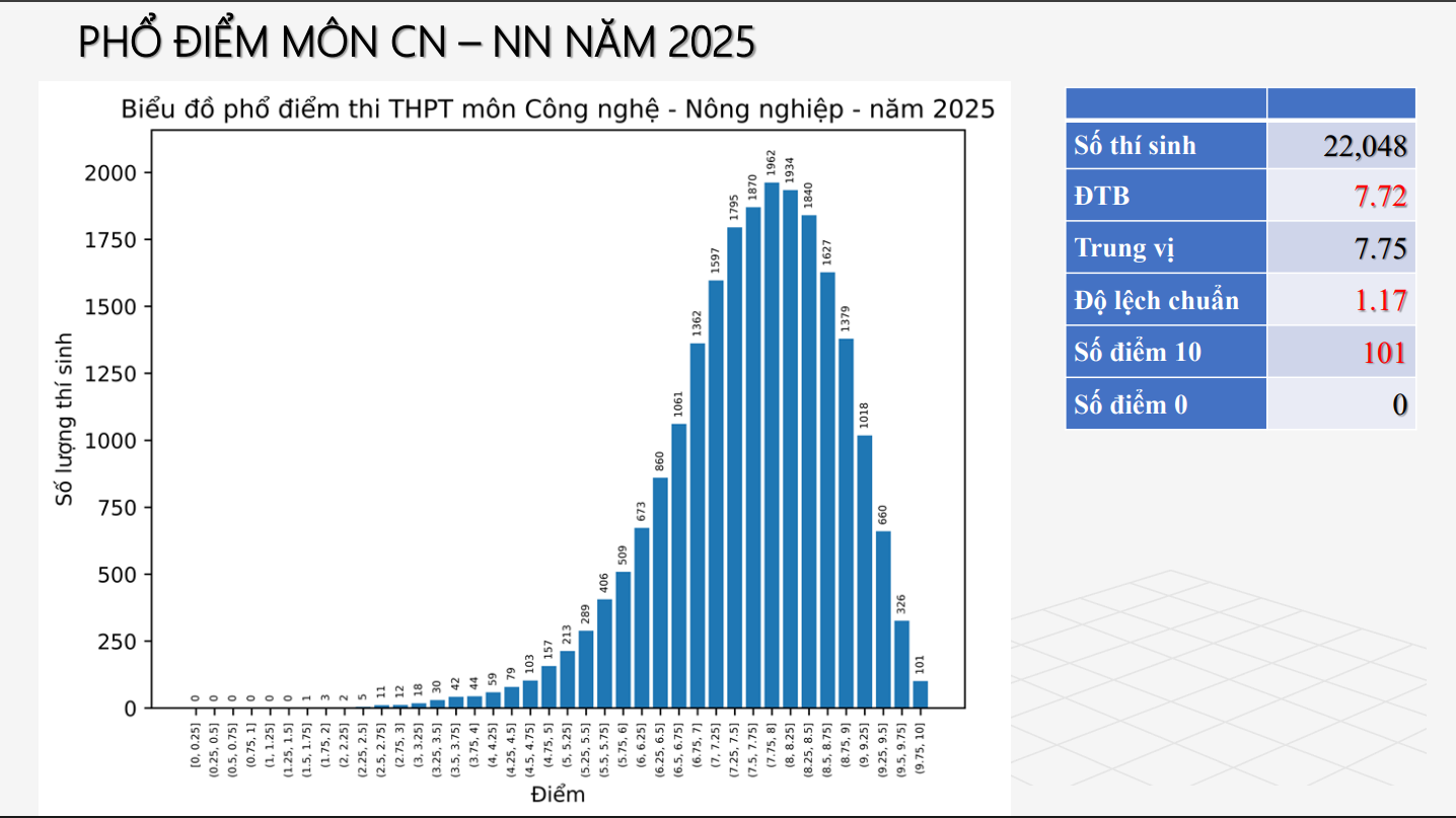 Phổ điểm môn Công nghệ - Nông nghiệp