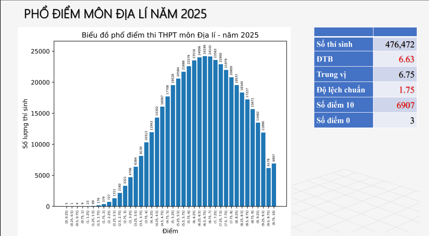 Phổ điểm môn địa lý thi tốt nghiệp THPT năm 2025