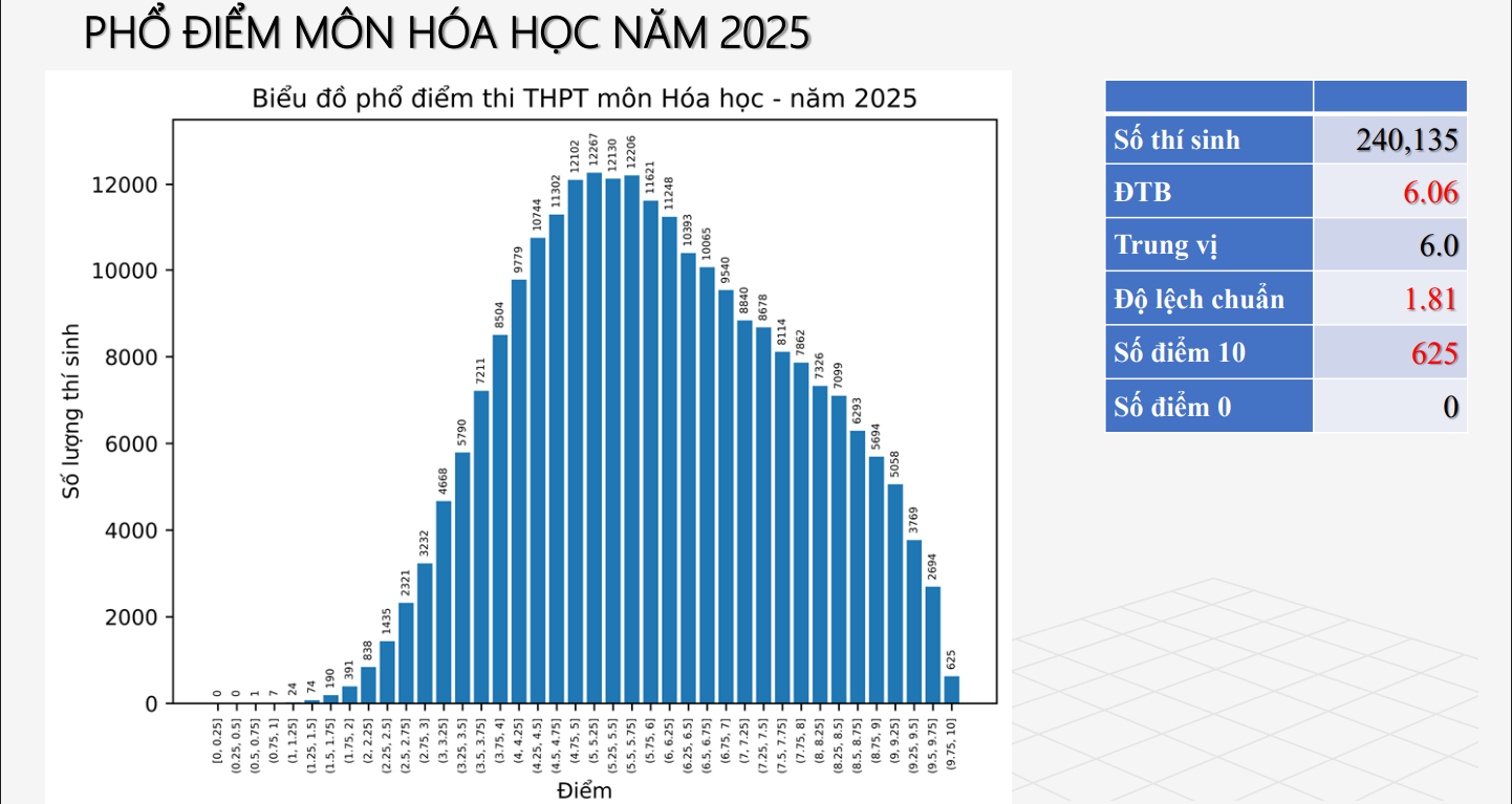 Phổ điểm môn hóa học thi tốt nghiệp THPT năm 2025