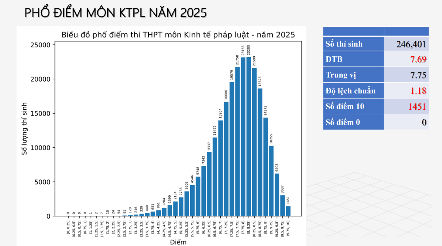 Phổ điểm môn Kinh tế pháp luật