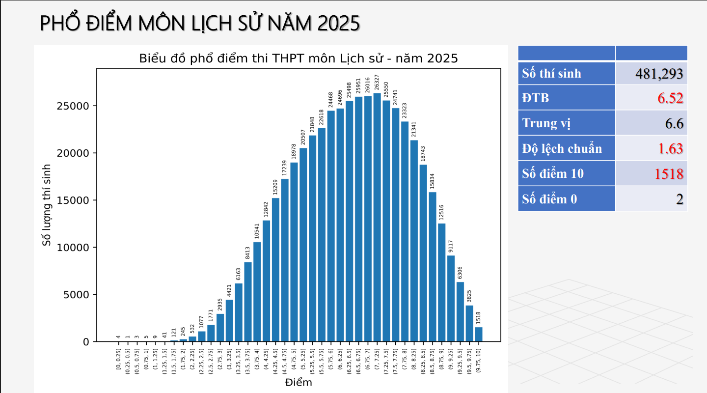 Phổ điểm môn lịch sử thi tốt nghiệp THPT năm 2025