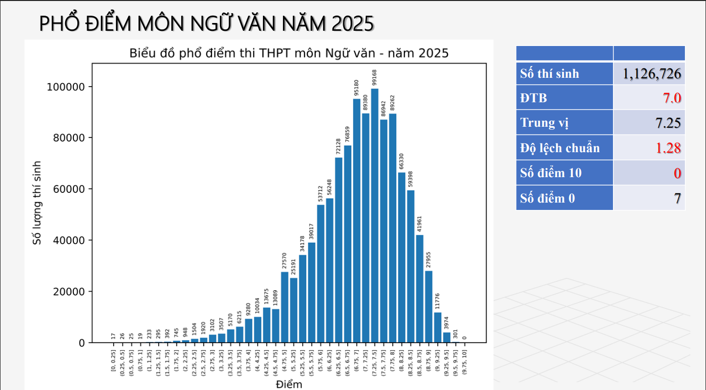 Phổ điểm môn ngữ văn thi tốt nghiệp THPT năm 2025