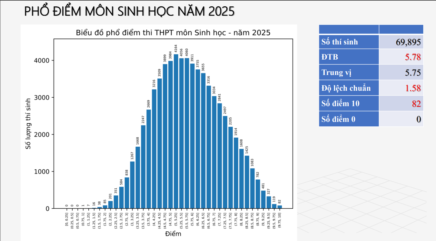 Phổ điểm môn sinh học thi tốt nghiệp THPT năm 2025