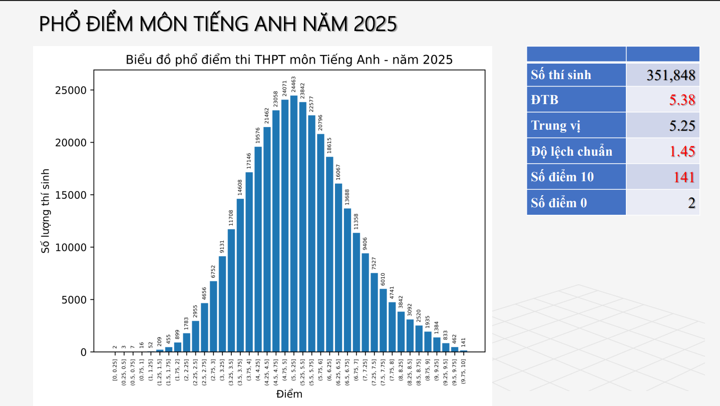 Phổ điểm môn Tiếng Anh thi tốt nghiệp THPT năm 2025