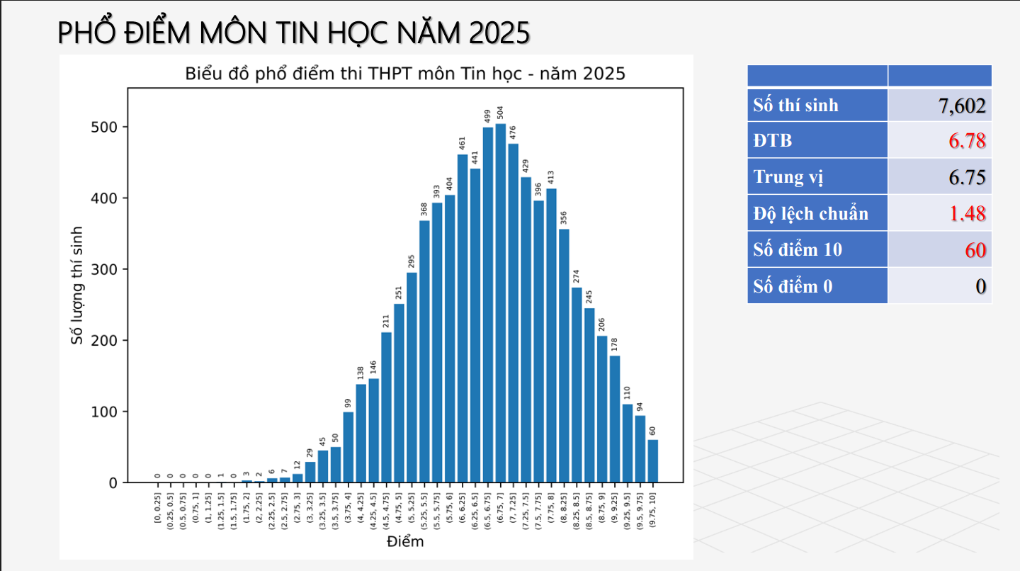 Phổ điểm môn tin học thi tốt nghiệp THPT năm 2025