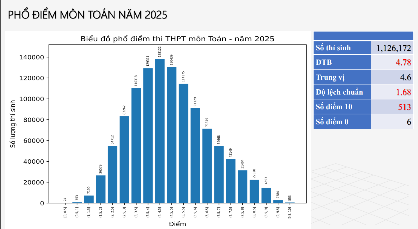 Phổ điểm môn toán thi tốt nghiệp THPT năm 2025