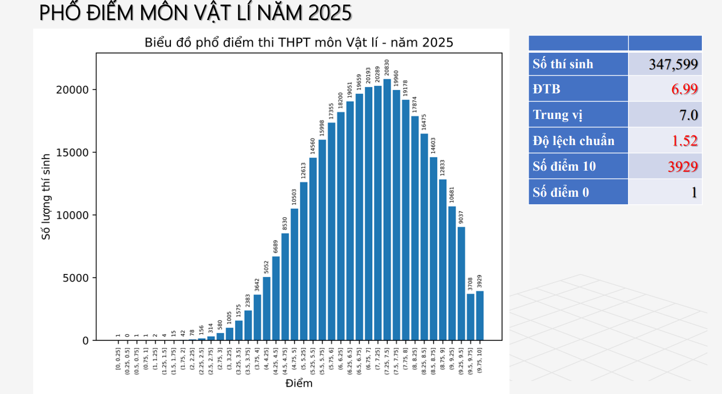 Phổ điểm môn vật lý thi tốt nghiệp THPT năm 2025