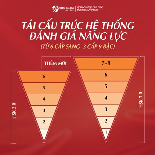 Chuyển từ 6 cấp sang hệ thống 3 cấp – 9 bậc trong Đá gà Bj88 đăng nhập 3.0