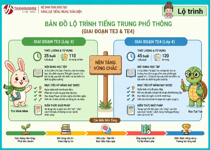 Lộ trình và giá khóa học Bj88da gà trẻ em Lộ trình và giá khóa học Bj88da gà trẻ em
